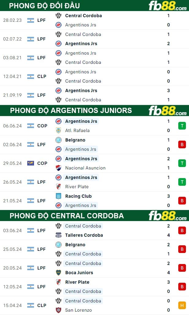 Fb88 thông số trận đấu Argentinos Juniors vs Central Cordoba