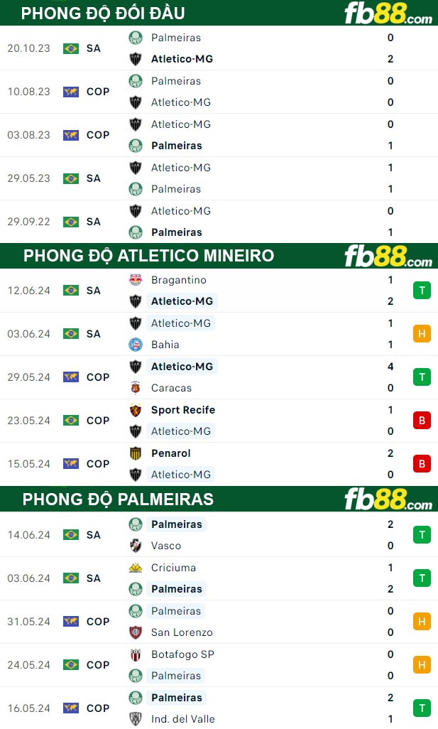 Fb88 thông số trận đấu Atletico Mineiro vs Palmeiras