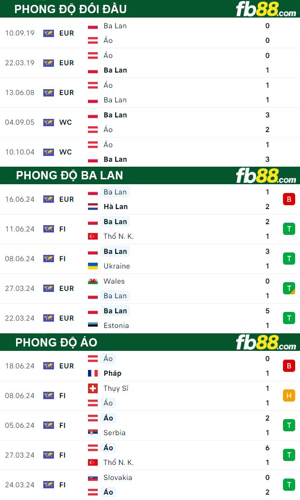 Fb88 thông số trận đấu Ba Lan vs Áo