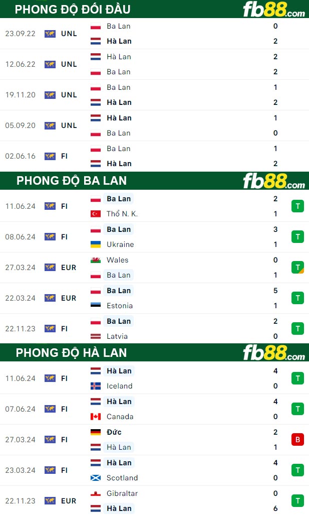 Fb88 thông số trận đấu Ba Lan vs Hà Lan