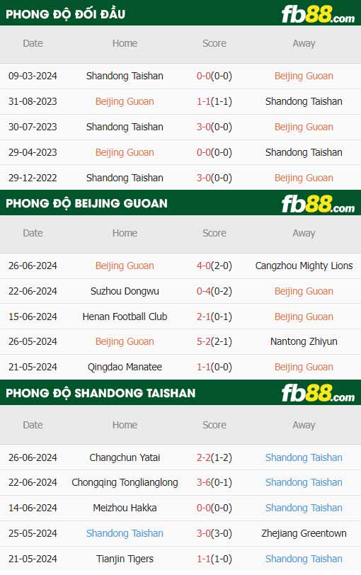 fb88-thông số trận đấu Beijing Guoan vs Shandong Taishan