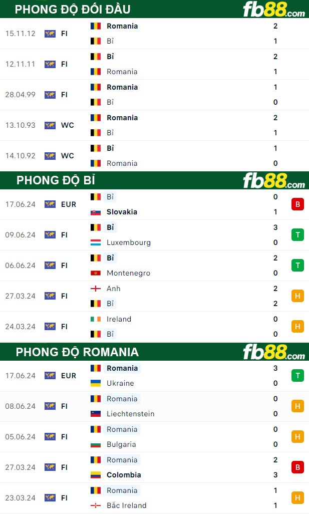 Fb88 thông số trận đấu Bỉ vs Romania