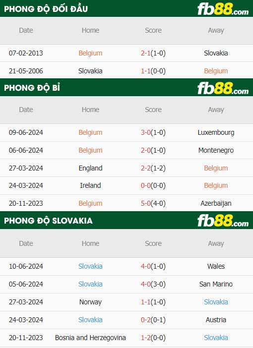 fb88-thông số trận đấu Bỉ vs Slovakia