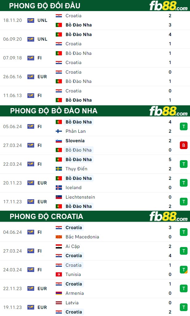 Fb88 thông số trận đấu Bồ Đào Nha vs Croatia