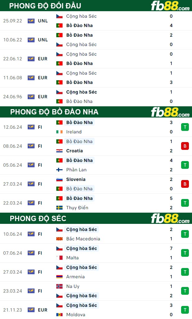 Fb88 thông số trận đấu Bồ Đào Nha vs Séc