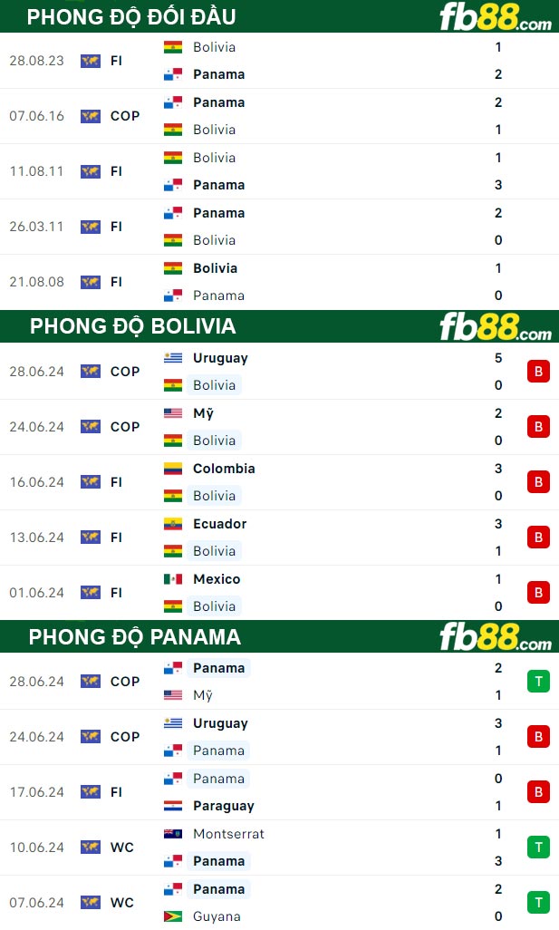 Fb88 thông số trận đấu Bolivia vs Panama