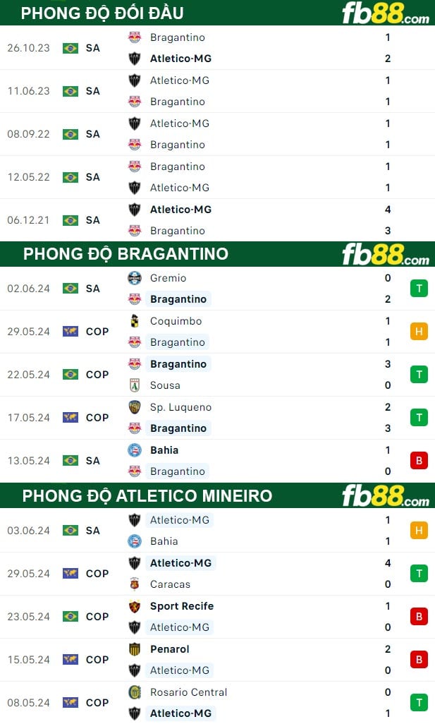 Fb88 thông số trận đấu Bragantino vs Atletico Mineiro