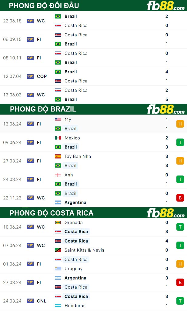 Fb88 thông số trận đấu Brazil vs Costa Rica