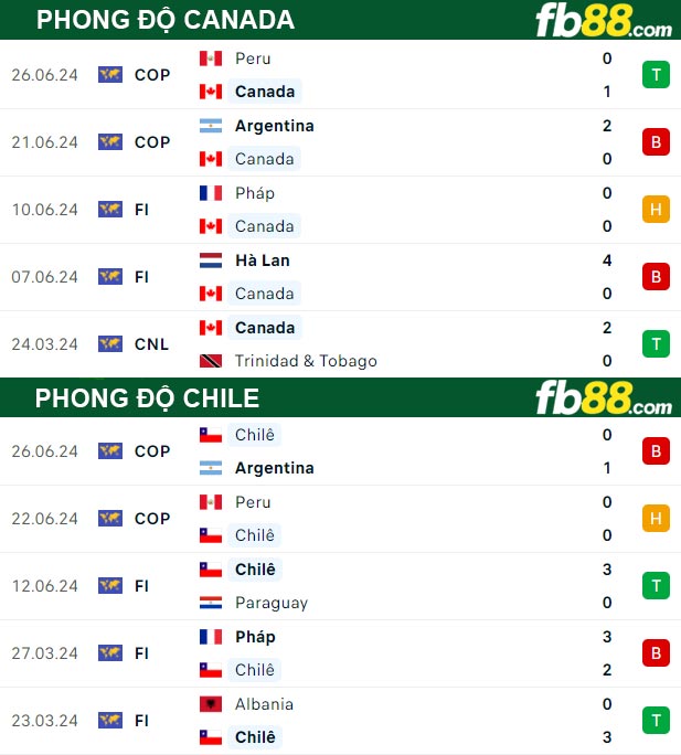 Fb88 thông số trận đấu Canada vs Chile