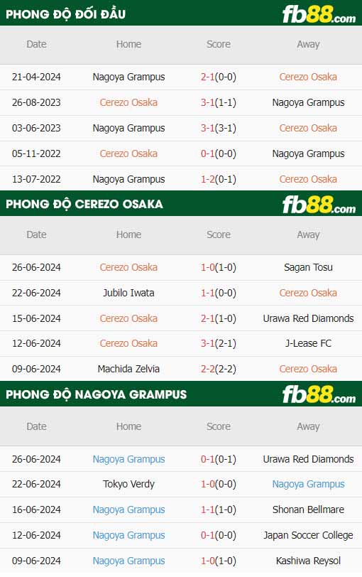 fb88-thông số trận đấu Cerezo Osaka vs Nagoya Grampus
