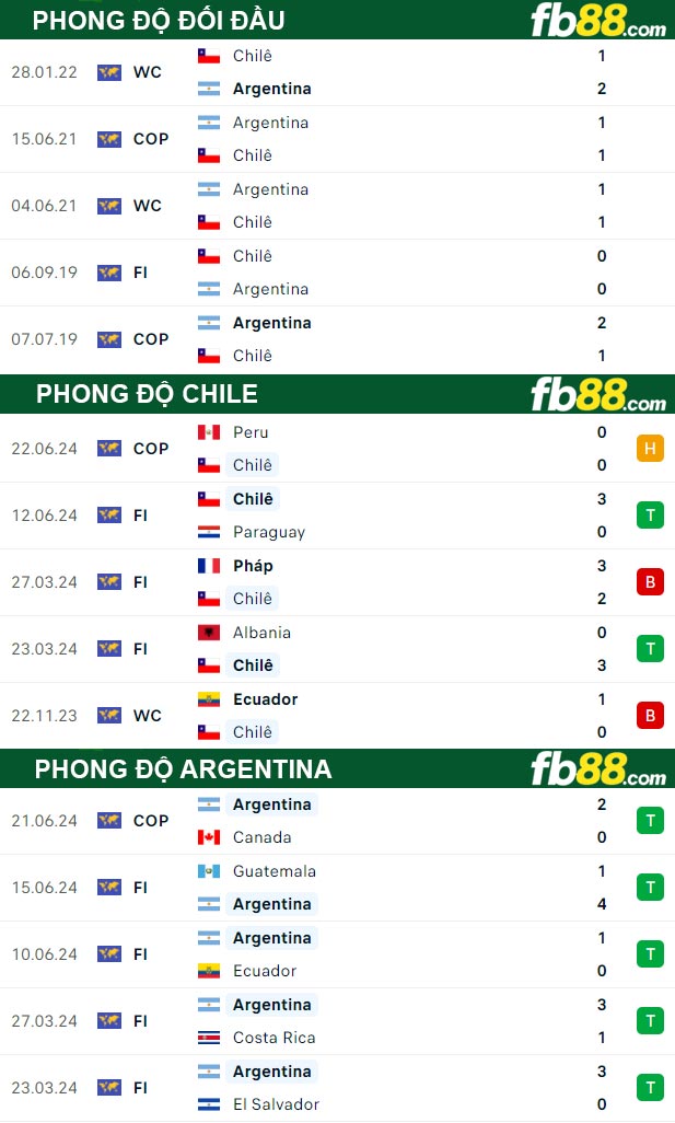 Fb88 thông số trận đấu Chile vs Argentina