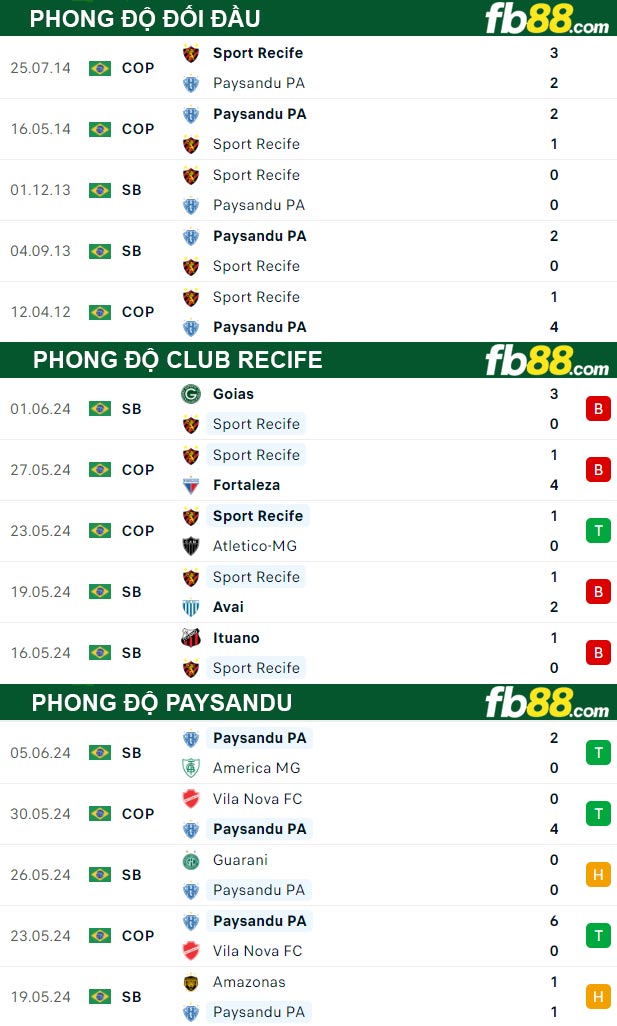 Fb88 thông số trận đấu Club Recife vs Paysandu