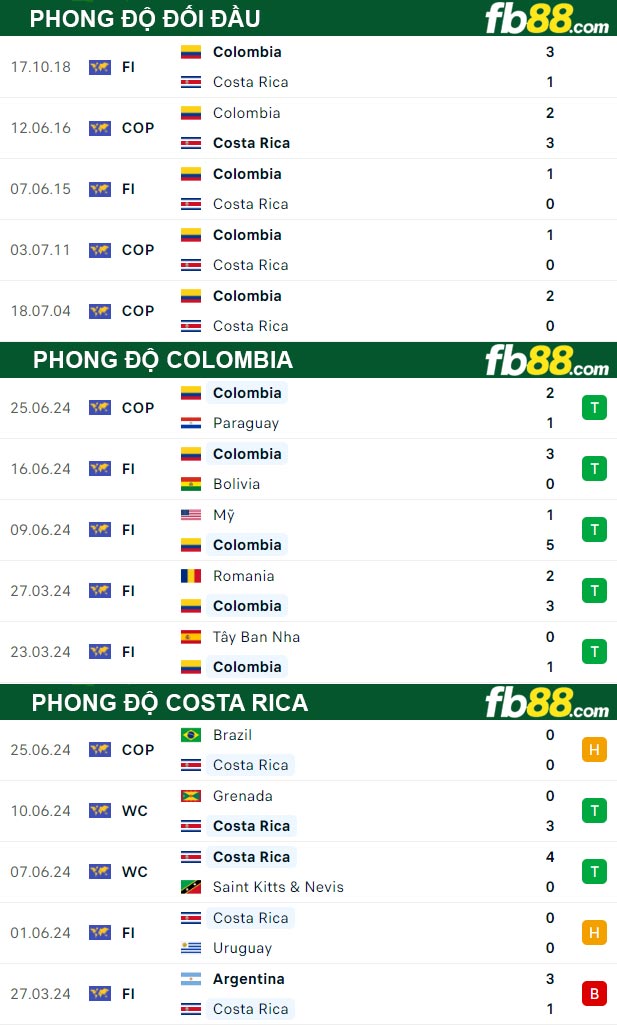 Fb88 thông số trận đấu Colombia vs Costa Rica
