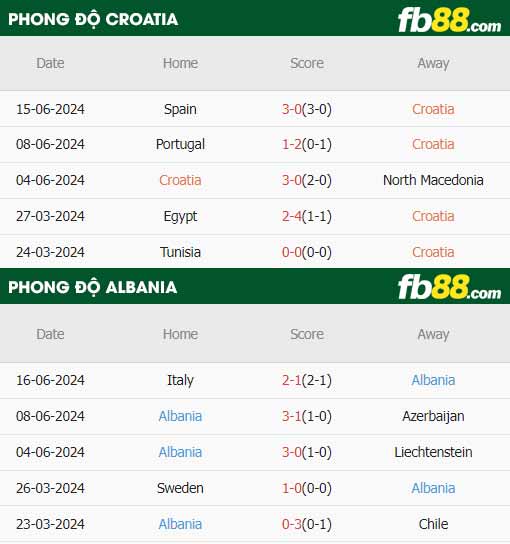 fb88-chi tiết kèo trận đấu Croatia vs Albania