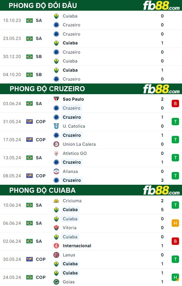 Fb88 thông số trận đấu Cruzeiro vs Cuiaba