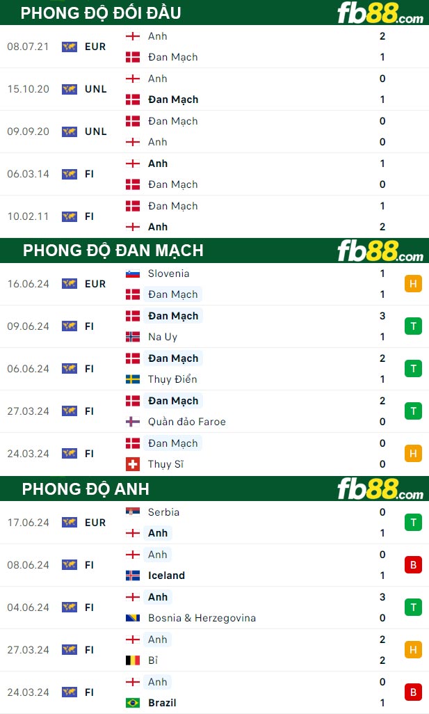 Fb88 thông số trận đấu Đan Mạch vs Anh