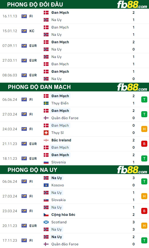 Fb88 thông số trận đấu Đan Mạch vs Na Uy