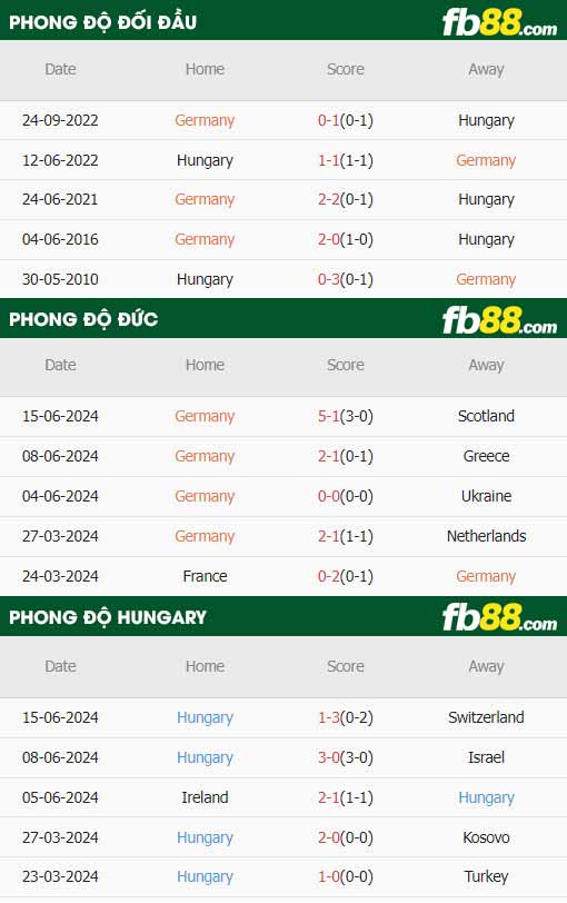 fb88-thông số trận đấu Đức vs Hungary