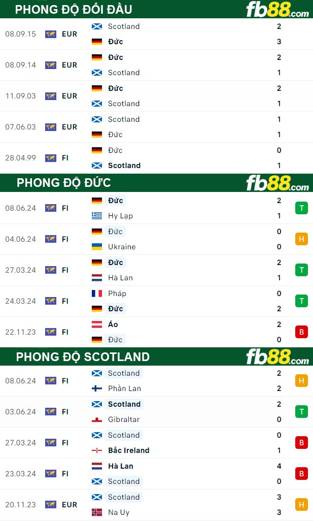Fb88 thông số trận đấu Đức vs Scotland