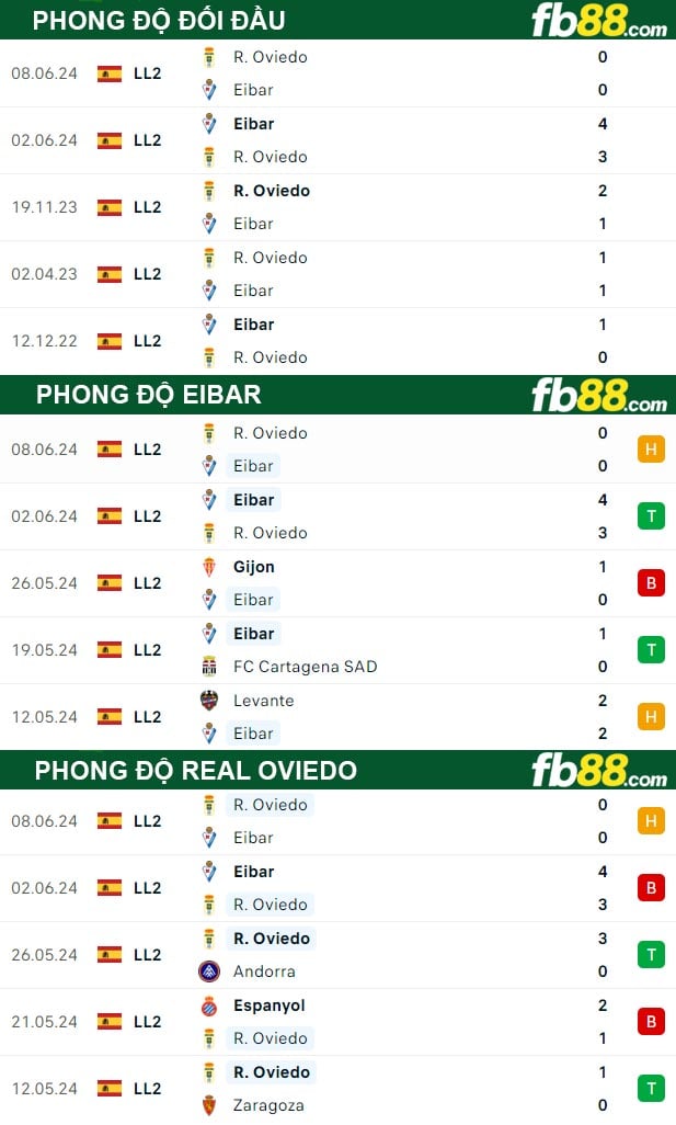 Fb88 thông số trận đấu Eibar vs Real Oviedo