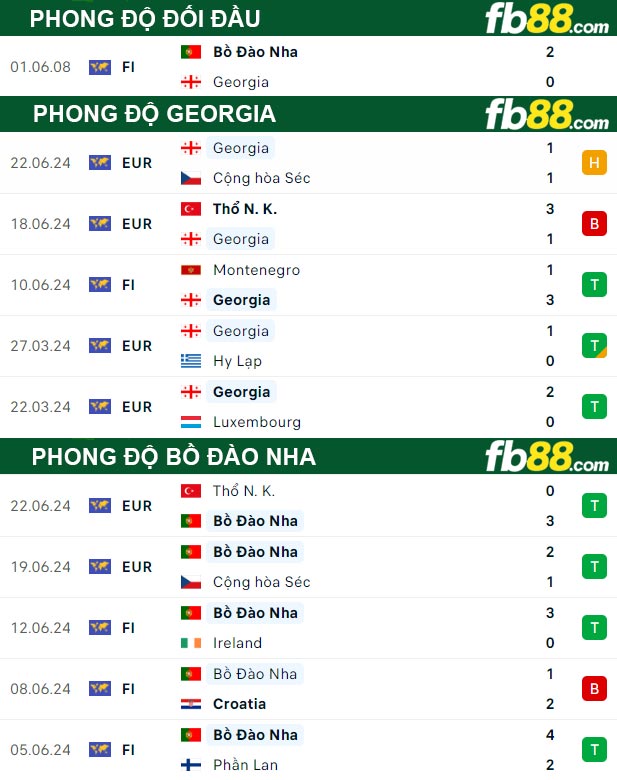 Fb88 tỷ lệ kèo trận đấu Georgia vs Bồ Đào Nha