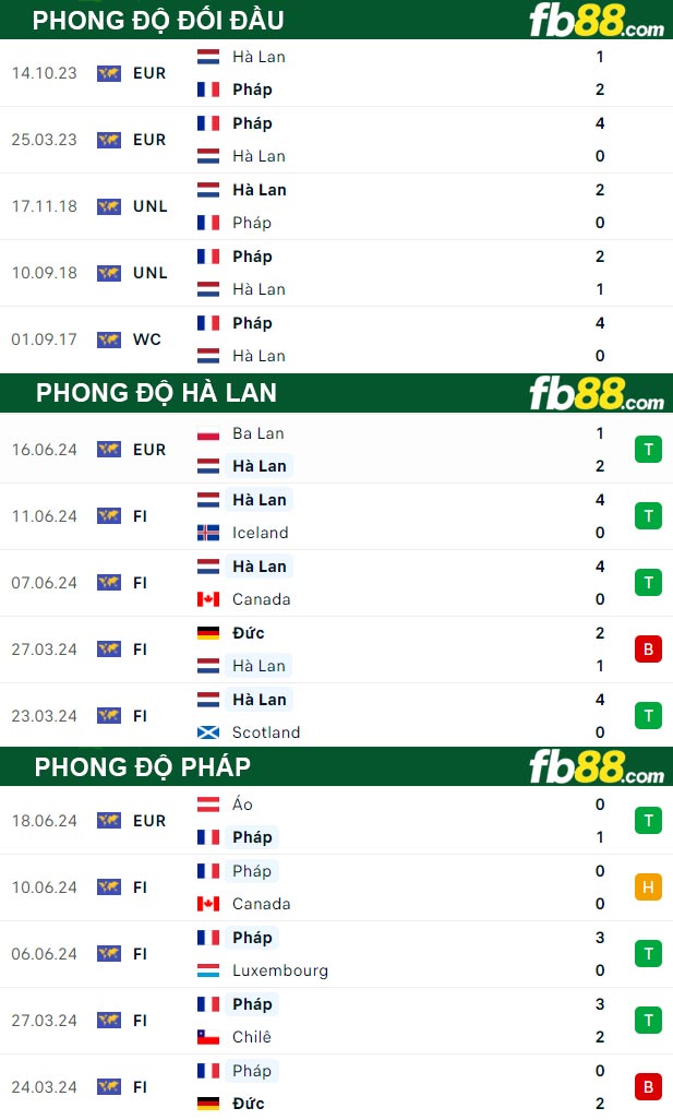 Fb88 thông số trận đấu Hà Lan vs Pháp
