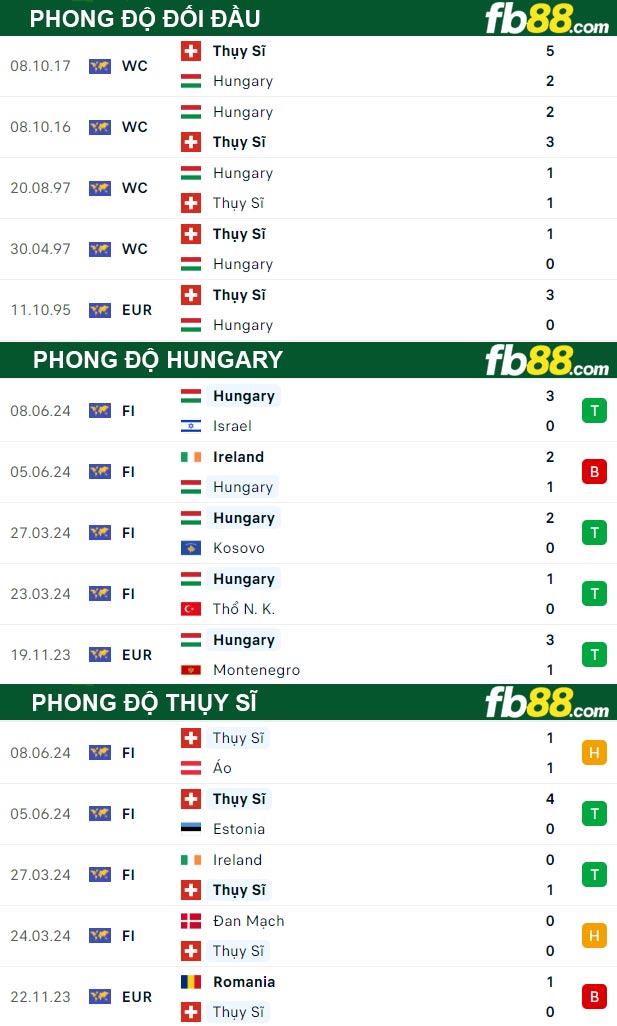 Fb88 thông số trận đấu Hungary vs Thụy Sĩ