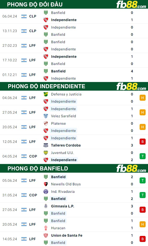 Fb88 thông số trận đấu Independiente vs Banfield