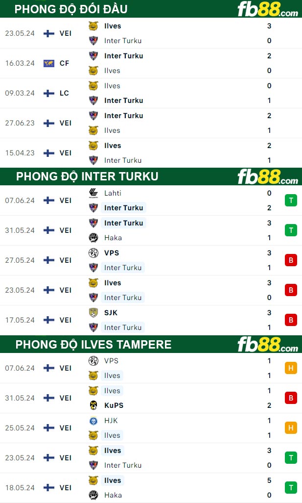 Fb88 thông số trận đấu Inter Turku vs Ilves Tampere