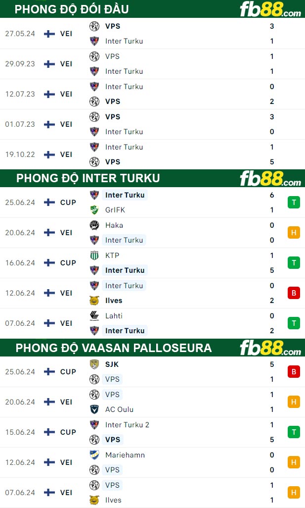 Fb88 thông số trận đấu Inter Turku vs Vaasan Palloseura