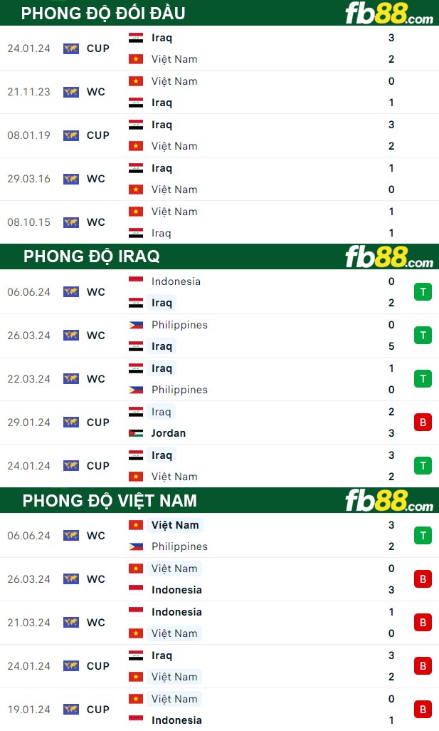 Fb88 thông số trận đấu Iraq vs Việt Nam