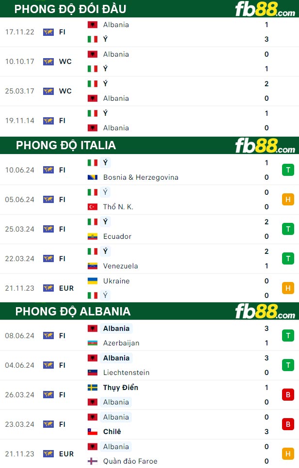 Fb88 thông số trận đấu Italia vs Albania
