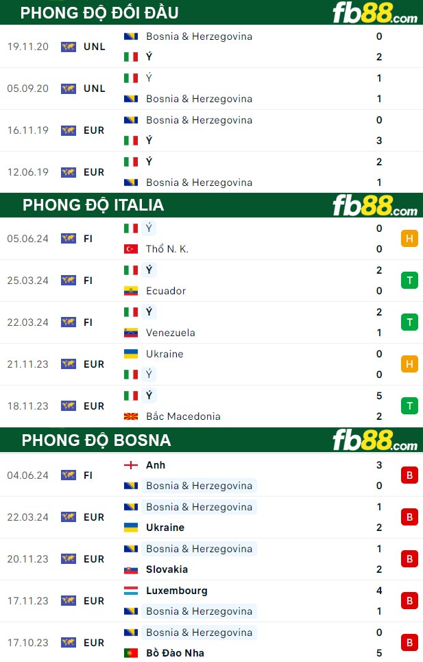 Fb88 thông số trận đấu Italia vs Bosna