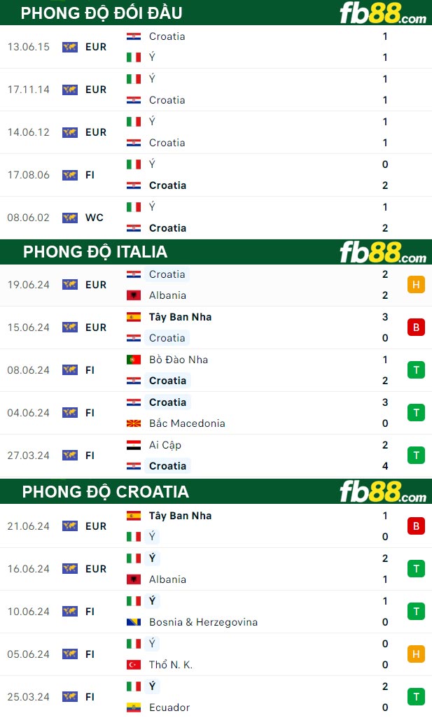 Fb88 thông số trận đấu Italia vs Croatia