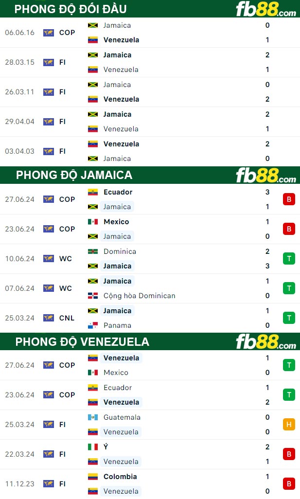 Fb88 thông số trận đấu Jamaica vs Venezuela