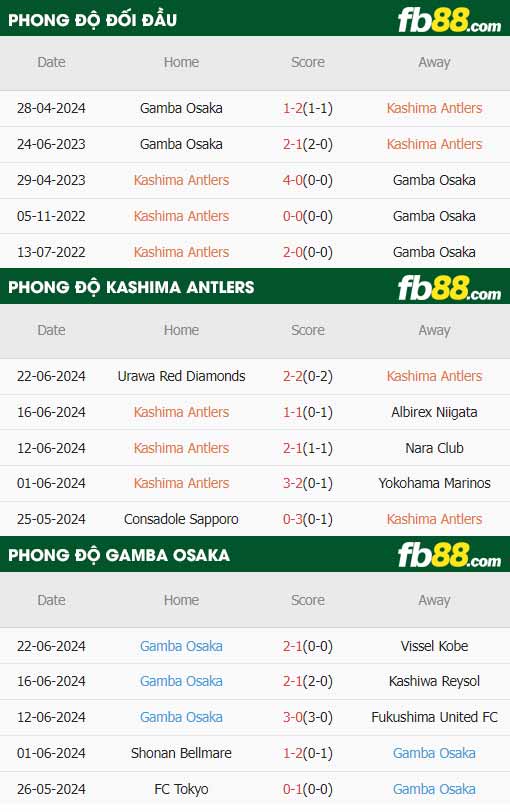 fb88-thông số trận đấu Kashima Antlers vs Gamba Osaka