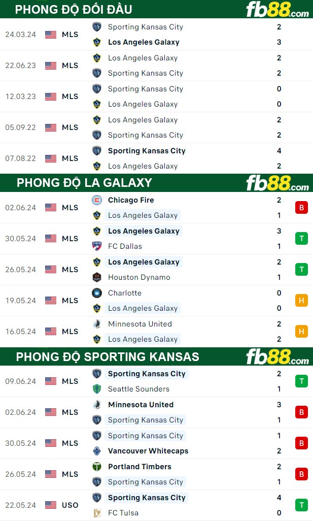 Fb88 thông số trận đấu LA Galaxy vs Sporting Kansas