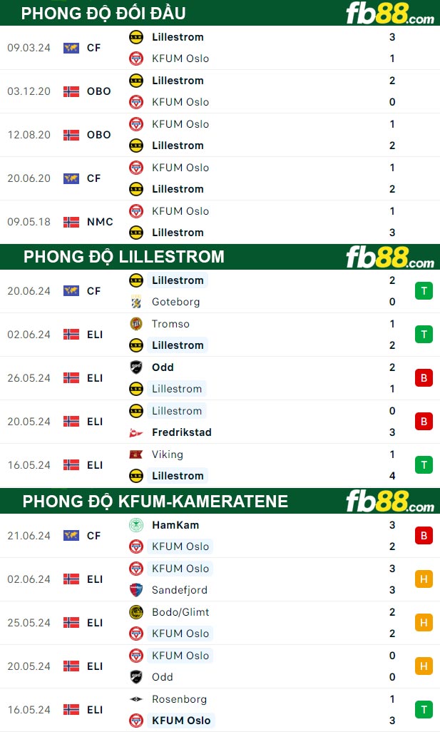 Fb88 thông số trận đấu Lillestrom vs KFUM-Kameratene