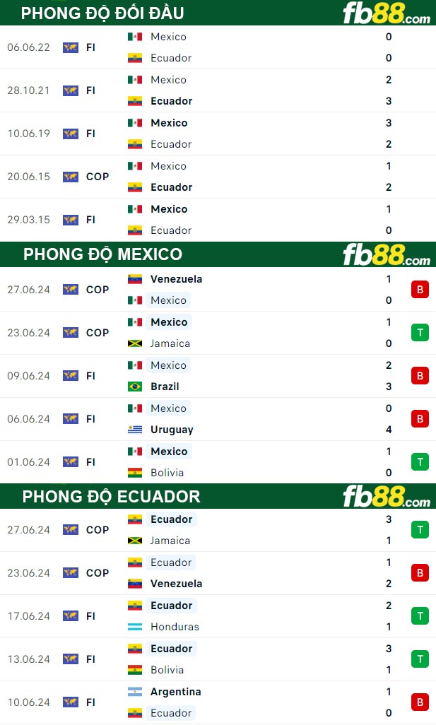 Fb88 thông số trận đấu Mexico vs Ecuador
