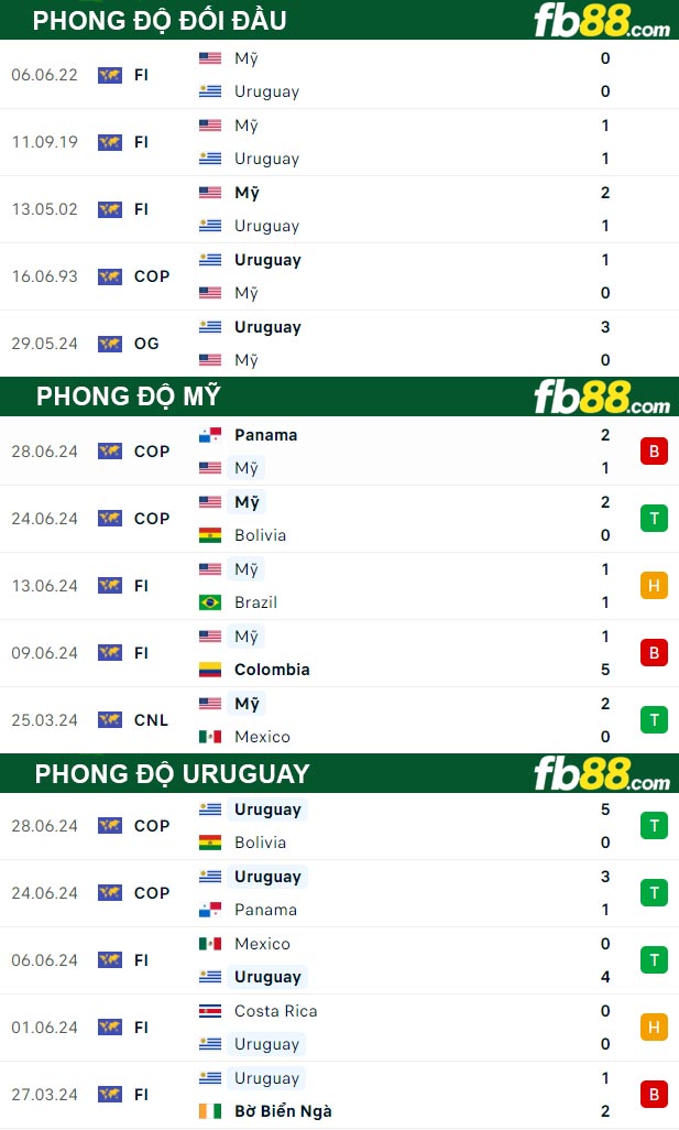 Fb88 thông số trận đấu Mỹ vs Uruguay