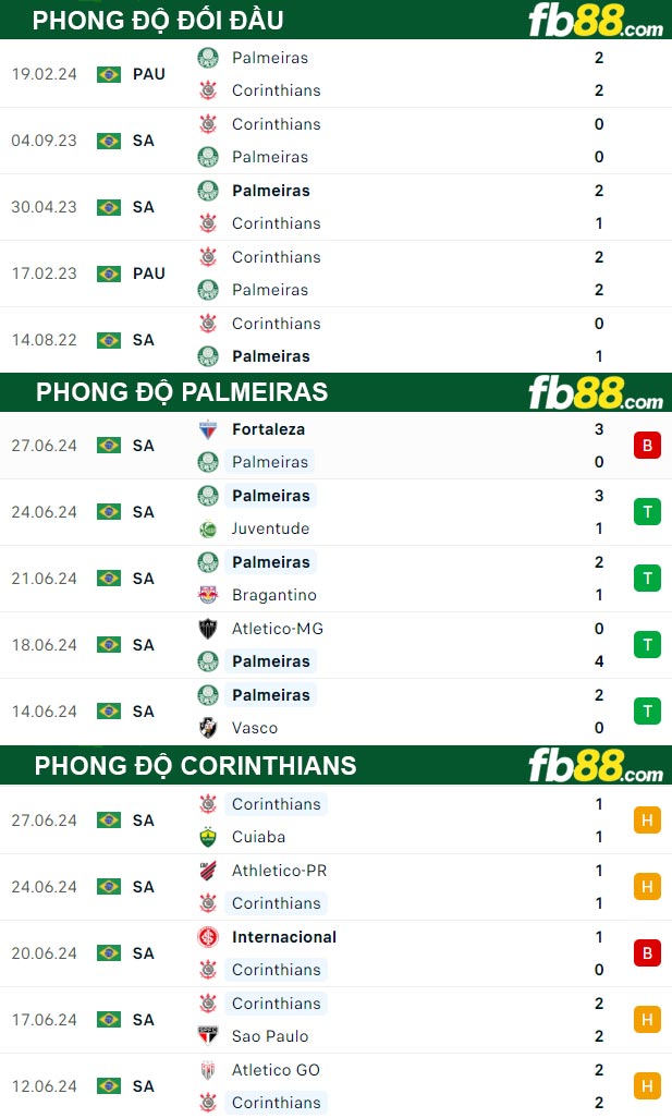 Fb88 thông số trận đấu Palmeiras vs Corinthians