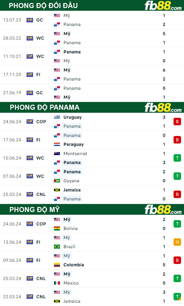 Fb88 thông số trận đấu Panama vs Mỹ