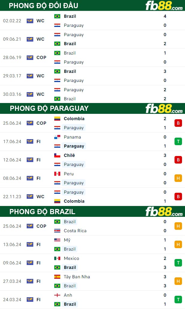 Fb88 thông số trận đấu Paraguay vs Brazil