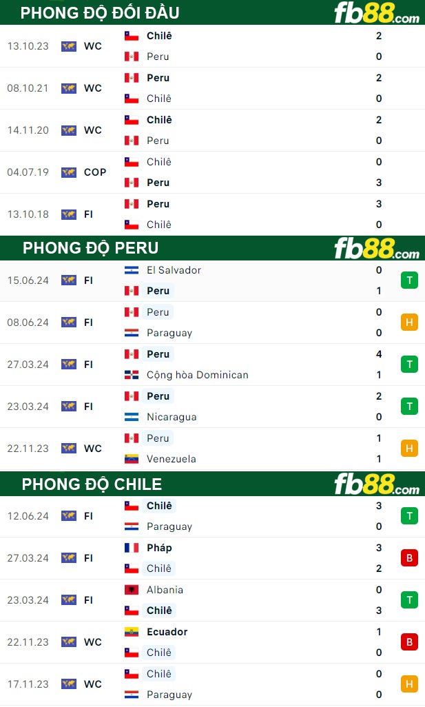 Fb88 thông số trận đấu Peru vs Chile