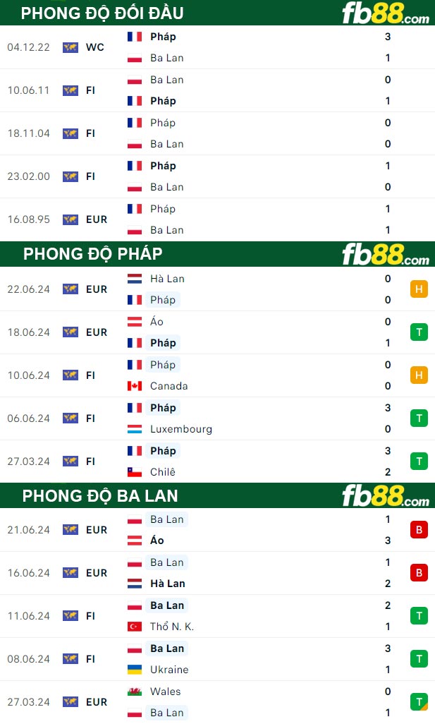 Fb88 tỷ lệ kèo trận đấu Pháp vs Ba Lan