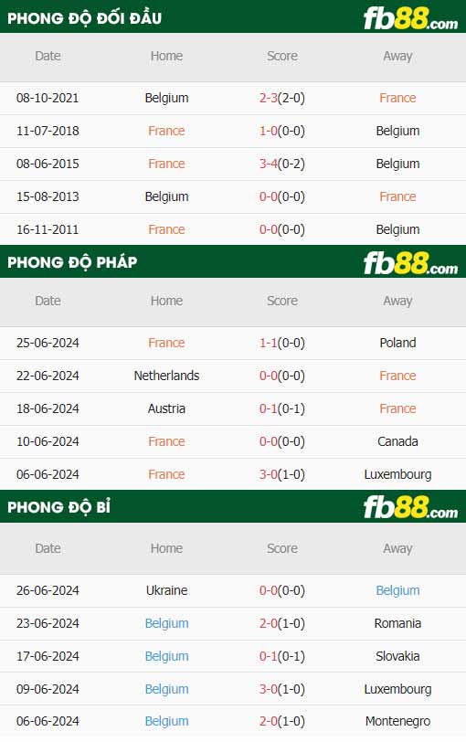 fb88-thông số trận đấu  Pháp vs Bỉ
