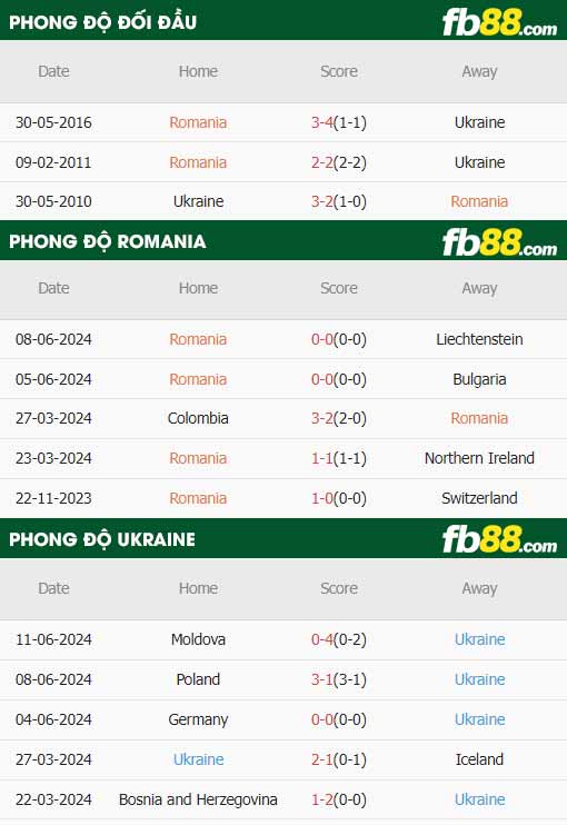 fb88-thông số trận đấu Romania vs Ukraine