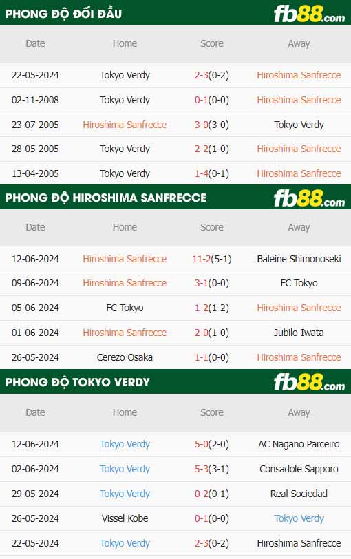 fb88-thông số trận đấu Sanfrecce Hiroshima vs Tokyo Verdy