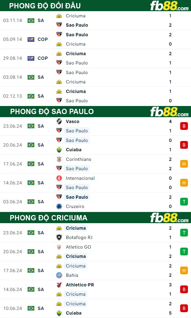 Fb88 thông số trận đấu Sao Paulo vs Criciuma