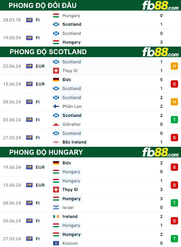 Fb88 tỷ lệ kèo trận đấu Scotland vs Hungary